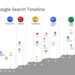 Google Zaman Çizelgesi