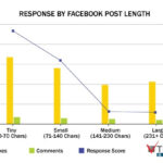 facebook gönderi uzunluğu istatistik