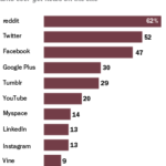 sosyal medya haber takibi istatistikleri