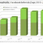 Facebook Yönlendirme Trafiği İstatisikleri 2