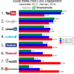 Shareaholic sosyal medya raporu (Eylül 2013 – Şubat 2014)