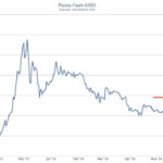 Bitcoin 1 yıllık değer grafiği