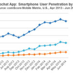 Akıllı telefon kullanıcılarının yaşa göre Snapchat penetrasyonu