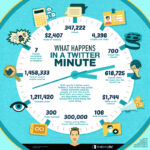 What Happens In A Twitter Minute | WhoIsHostingThis