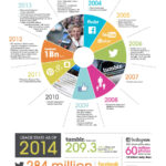 Sosyal medya evrimi – infografik (MediaVision)