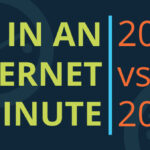 In An Internet Minute 2013 vs 2014
