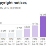 Twitter Şeffaflık Raporu 2014 – Telif Hakkı Bildirimleri