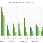 Sosyal medya yaş grupları 2013-2014