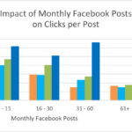 Facebook paylaşım sıklığı grafiği – HubSpot