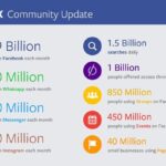 Facebook 2015 ikinci çeyrek sonuçları