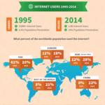 İnternet kullanım istatistikleri (1995 – 2014)