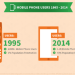 Mobil kullanım istatistikleri (1995 – 2014)