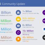 Facebook 2015 Üçüncü Çeyrek raporu
