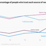 Haber Kaynaklarına Olan Güven Yüzdesi Grafiği