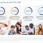 Facebook mobil anne-baba istatistikleri