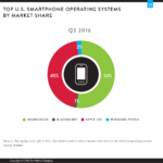 2016 en popüler mobil işletim sistemleri ve pazar payları