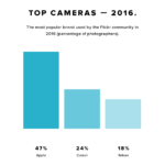 Flickr 2016 kamera markaları