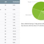 Android 9 Pie kullanım oranları