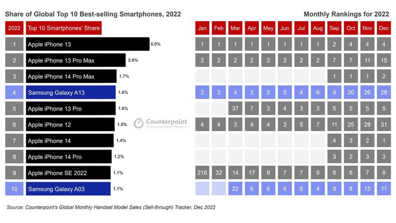 2022'nin en çok satan telefonları