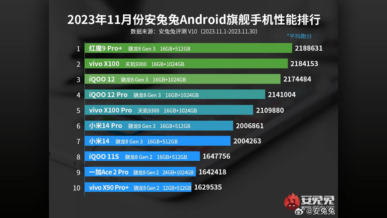 Kasım 2023 en güçlü Android telefonlar