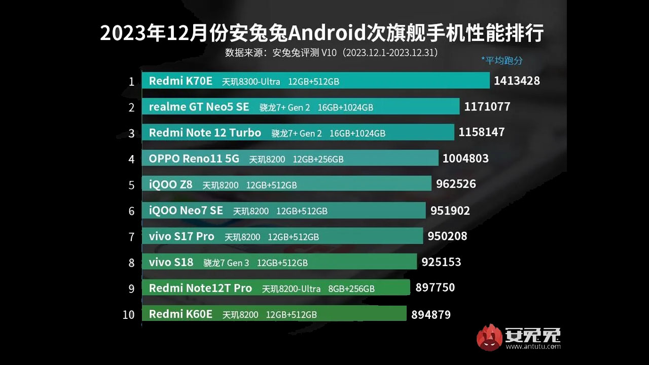 Aralık 2023'ün en iyi uygun fiyatlı telefonları