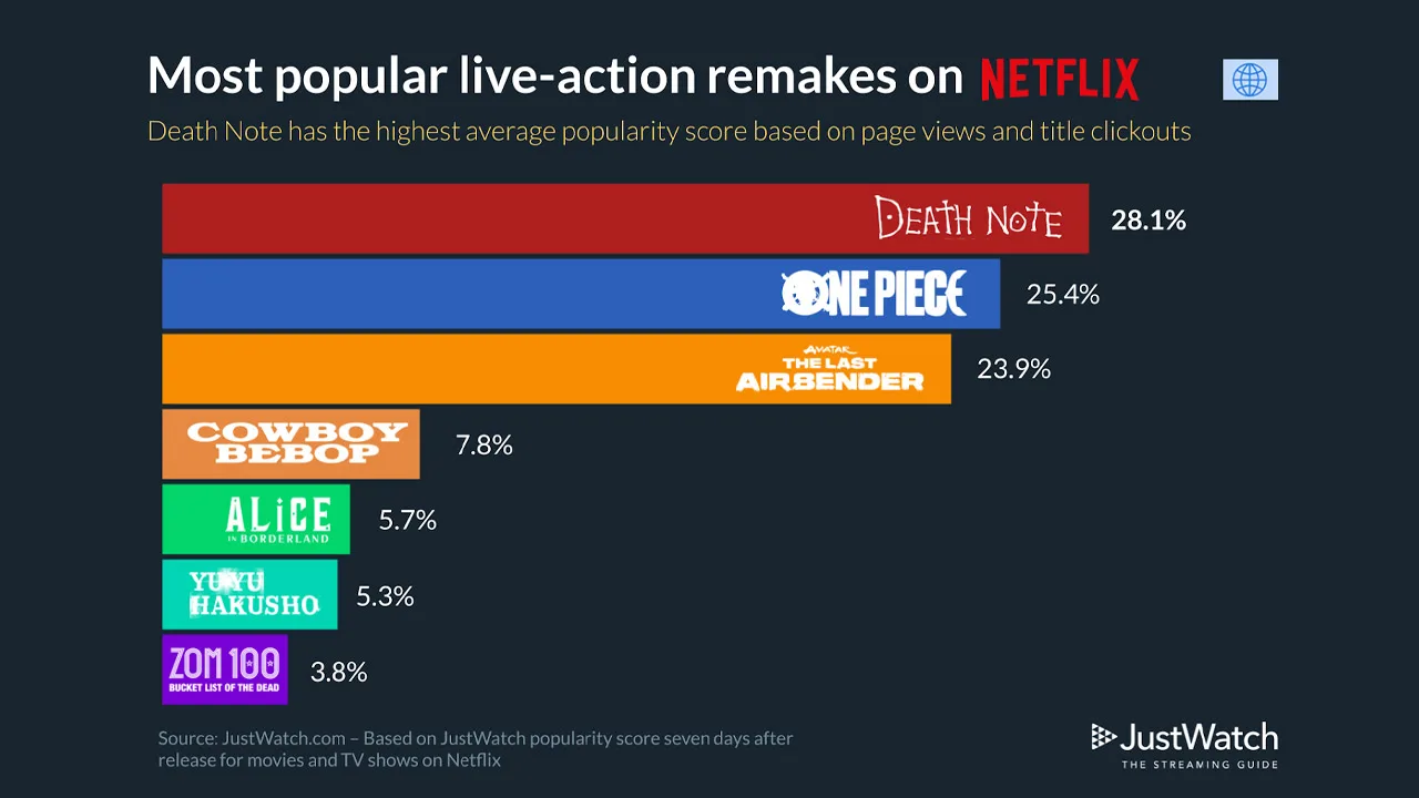 Netflix en popüler canlı aksiyon remake dizileri