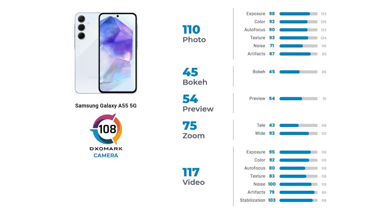 Samsung Galaxy A55 DxOMark kamera testi
