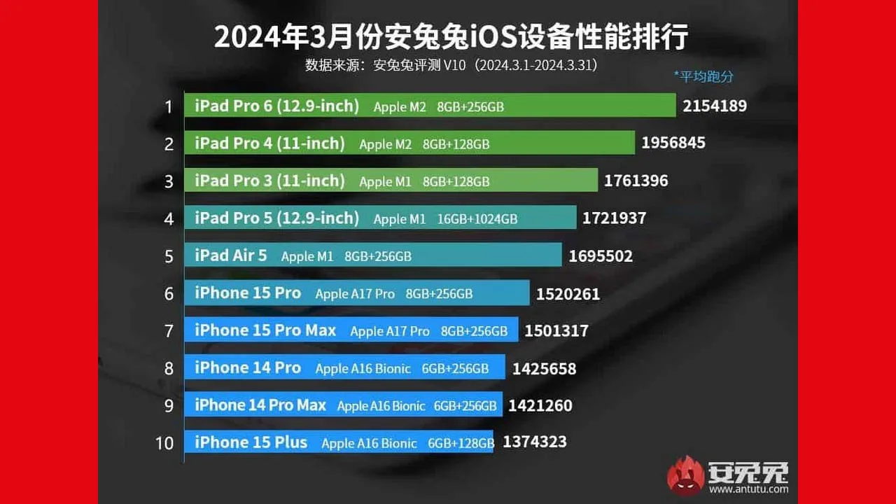 En hızlı iPhone ve iPad cihazları
