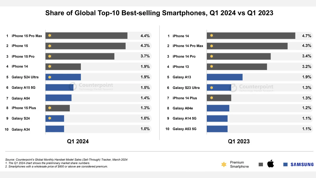 2024 ilk çeyrek en çok satan telefonlar