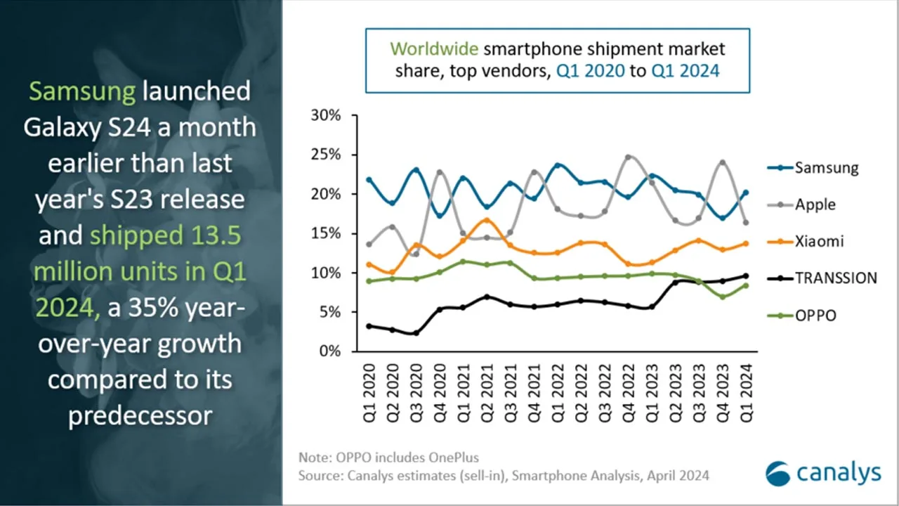 Akıllı telefon satışları - 2024 ilk çeyrek sonuçları