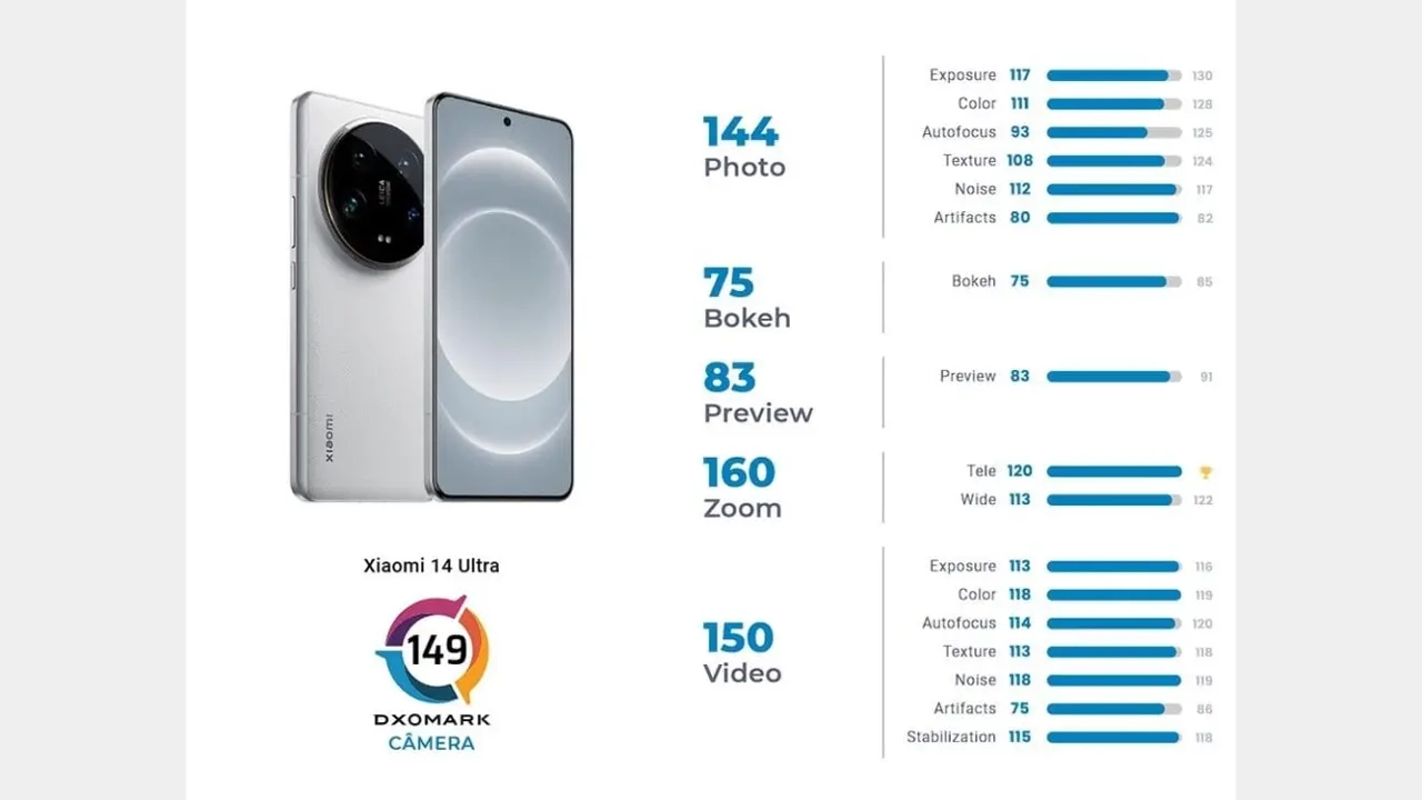 Xiaomi 14 Ultra DxOMark kamera testi