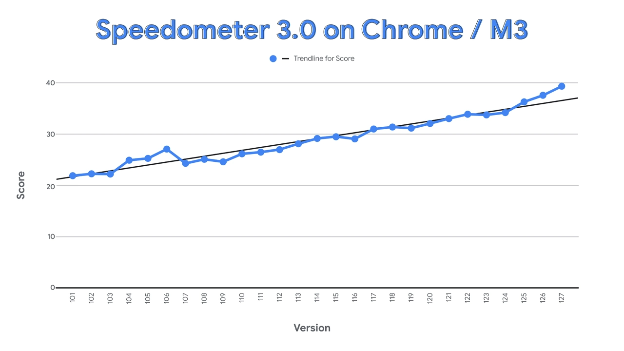 Google Chrome performans rekoru