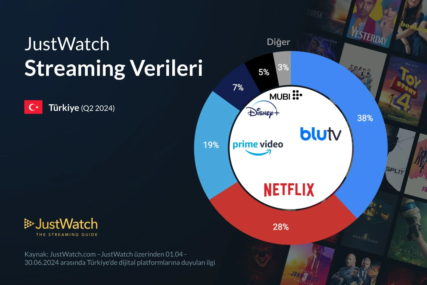 2024'ün ikinci çeyreğinde Türkiye'de en popüler dijital platformlar