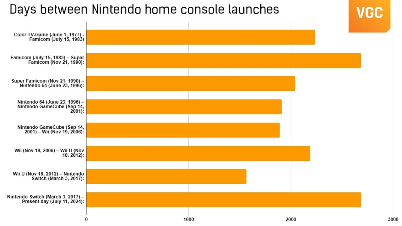 En uzun ömürlü Nintendo oyun konsolları