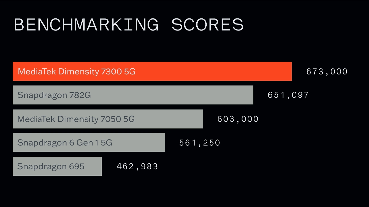 MediaTek-Dimensity-7300-5G-performans-testi.webp