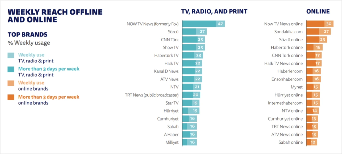 Türkiye en çok kullanılan haber platformları 2024