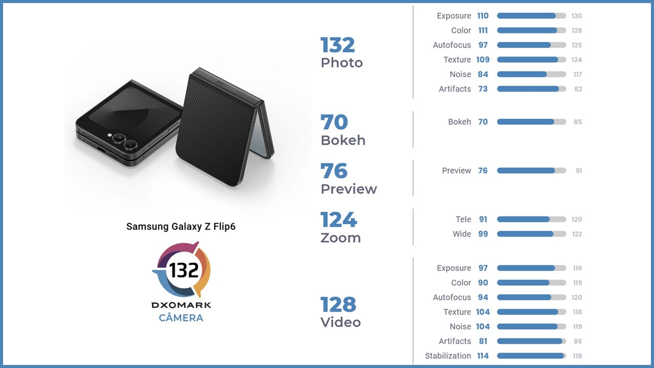 Samsung Galaxy Z Flip 6 kamera testi DxOMark