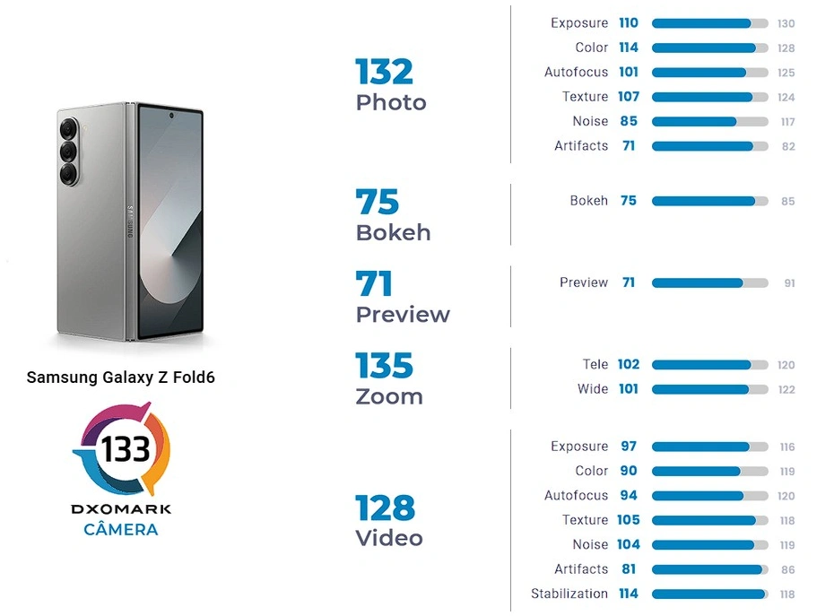 Samsung Galaxy Z Fold 6 DxOMark kamera testi