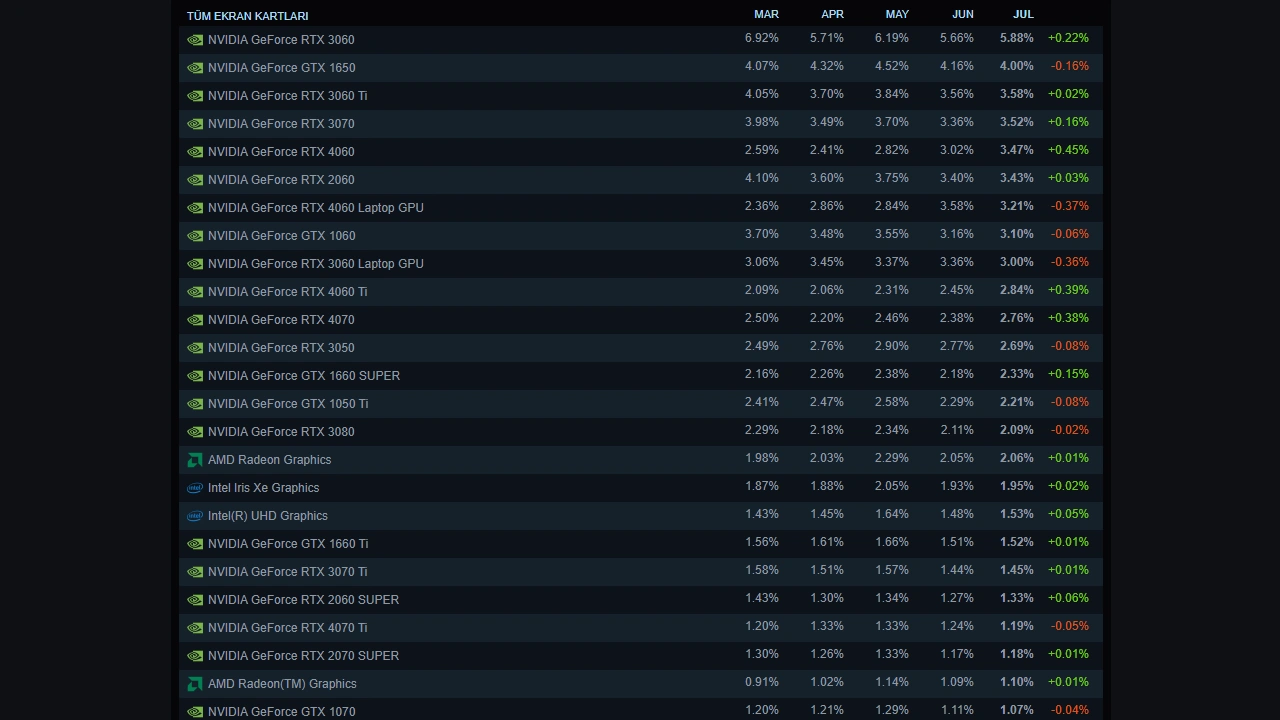 Temmuz 2024 Steam ekran kartı sıralaması