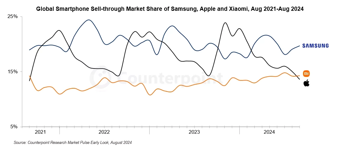 Xiaomi-Apple akıllı telefon satışları