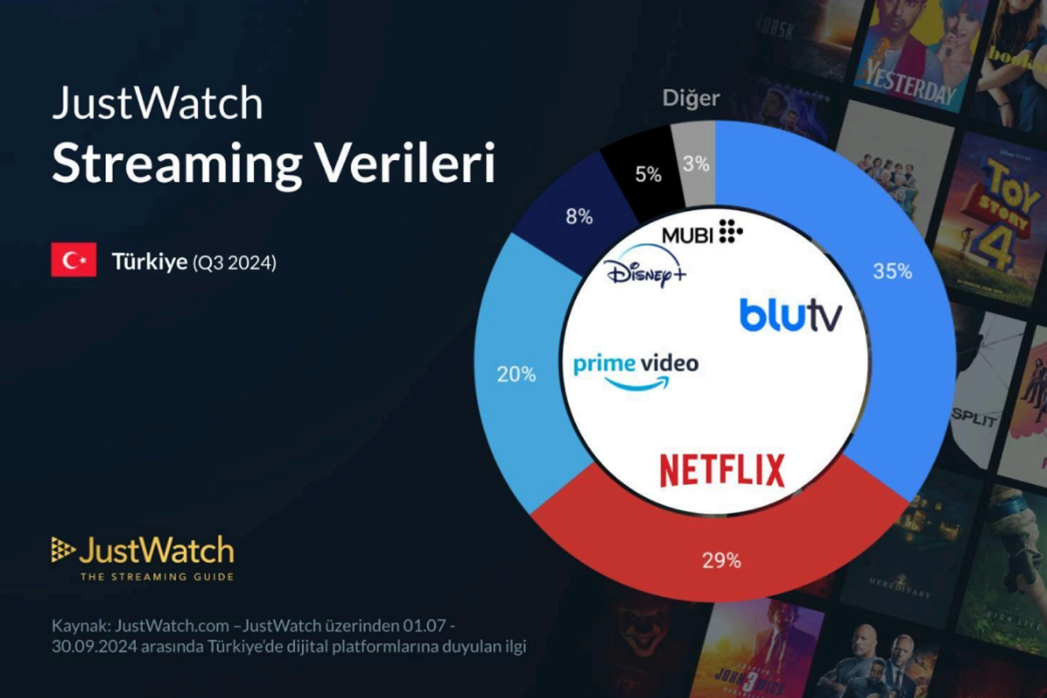 2024’ün üçüncü çeyreğinde Türkiye’de en popüler dijital platformlar