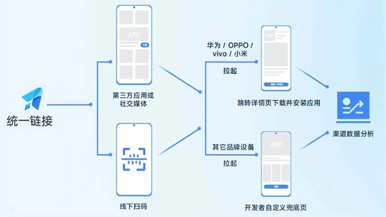 Xiaomi, Vivo, Huawei, OPPO OneLink