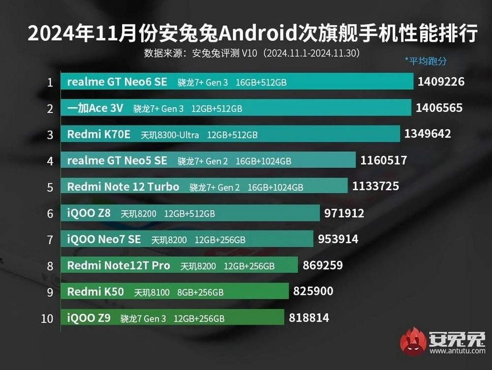 Kasım 2024'ün en iyi orta seviye Android telefonları