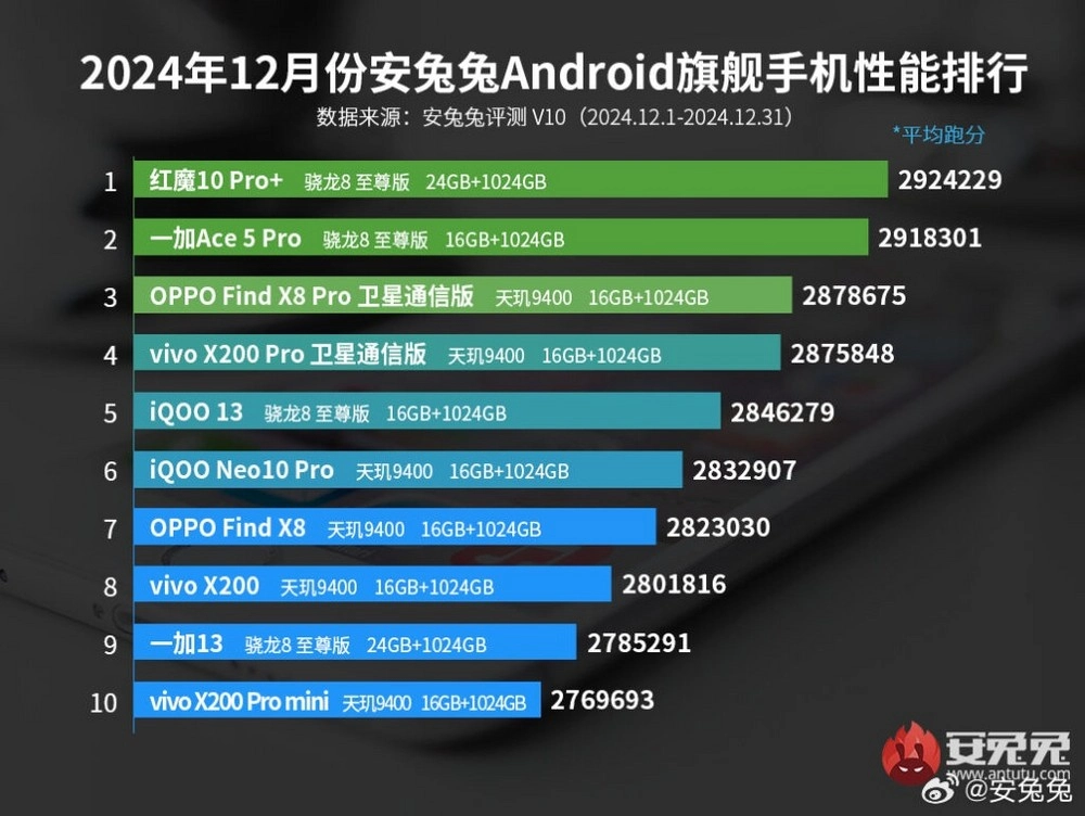 Aralık 2024'ün en iyi amiral gemisi Android telefonları