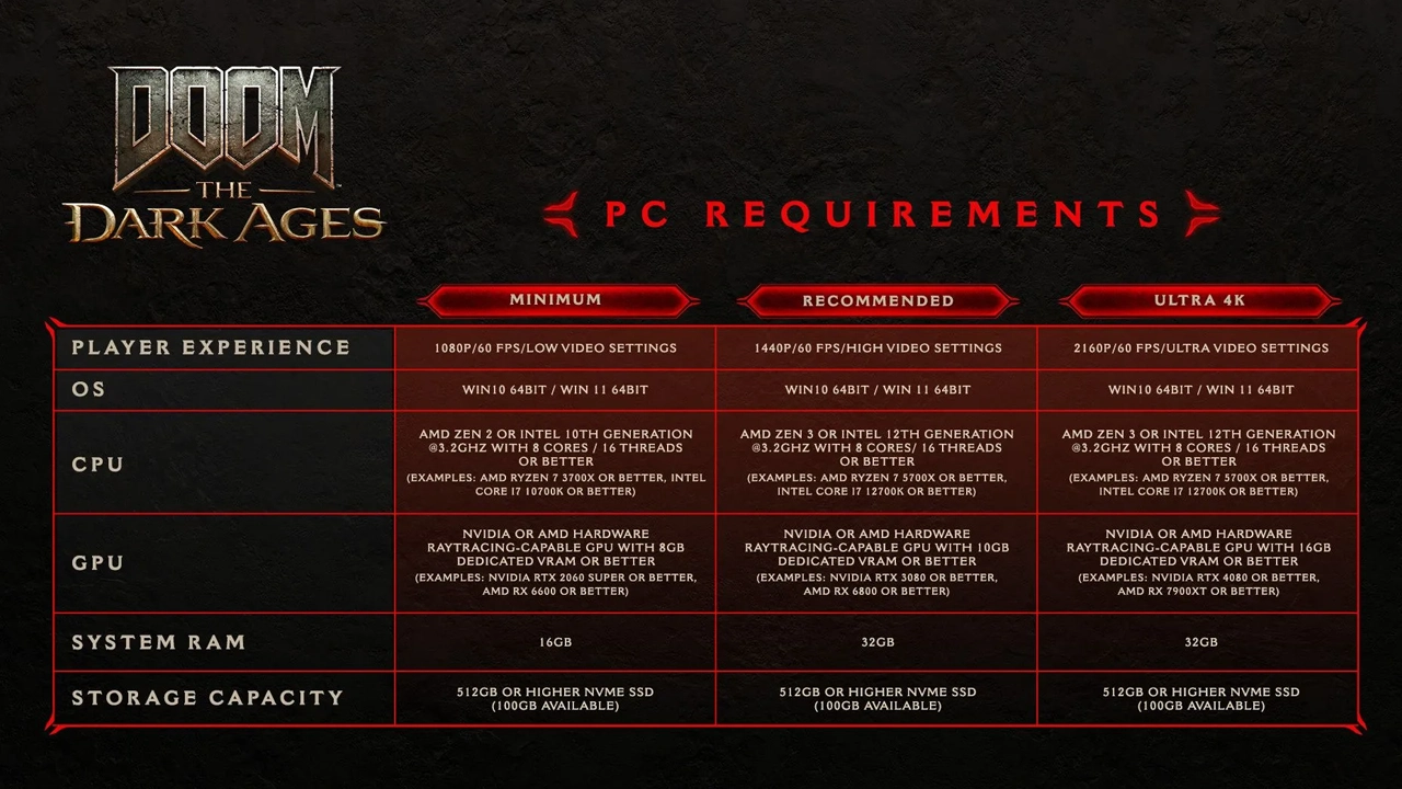 DOOM: The Dark Ages sistem gereksinimleri