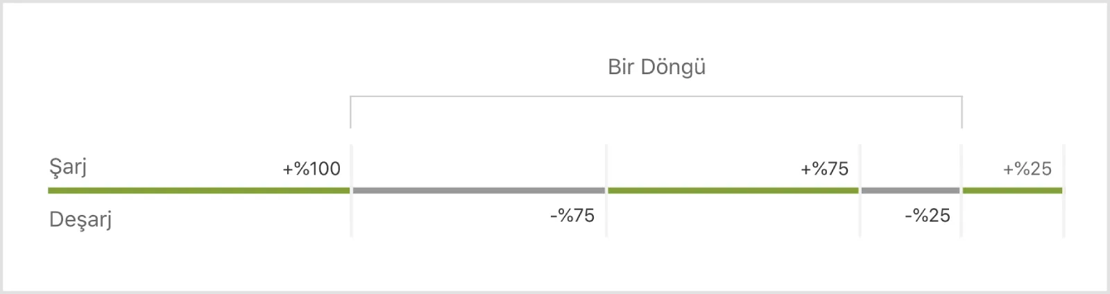 iPhone pil devir sayısı hesaplama