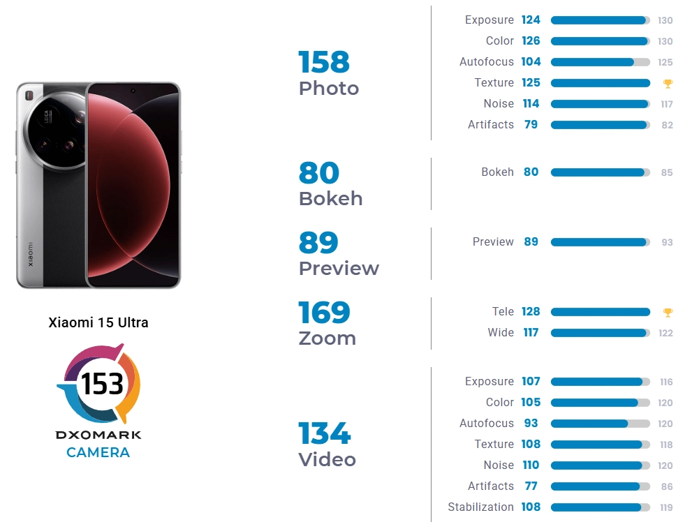 Xiaomi 15 Ultra DxOMark kamera