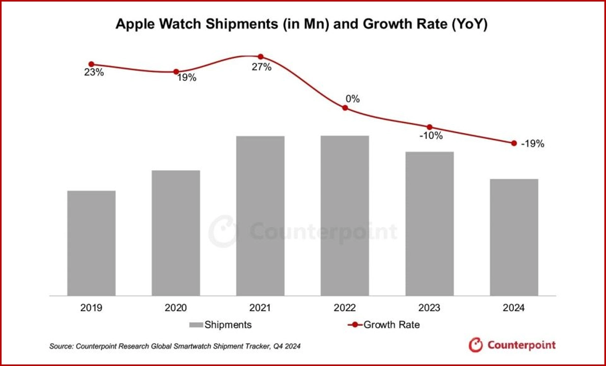 2024 Apple Watch satışları