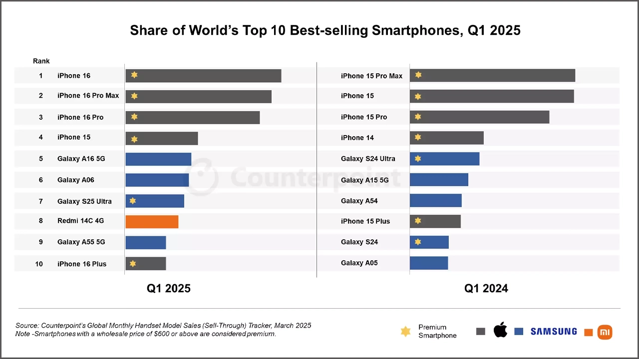 2025'in ilk çeyreğinde en çok satan telefonlar