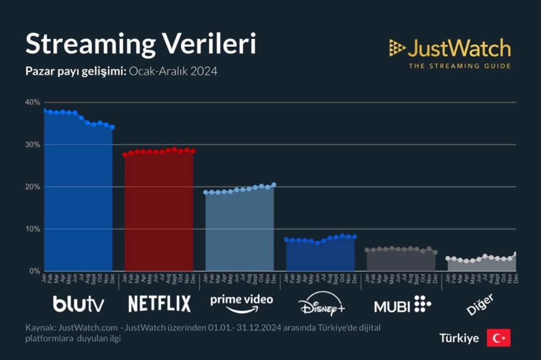 2025 ikinci çeyrek Türkiye'de dijital platformlar